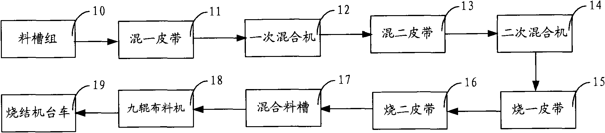 Sinter return fine adjustment method and system