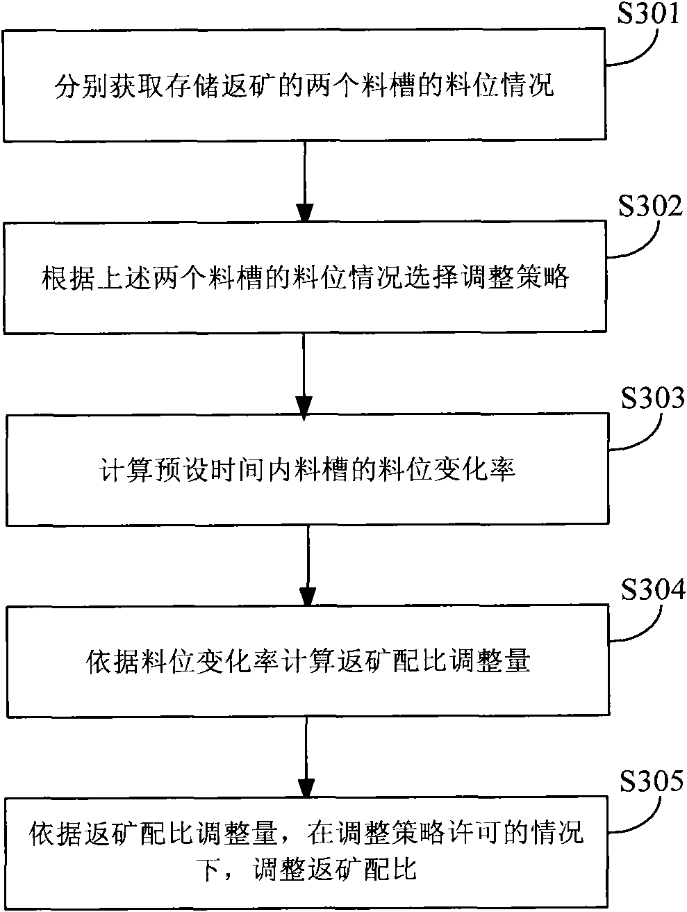 Sinter return fine adjustment method and system