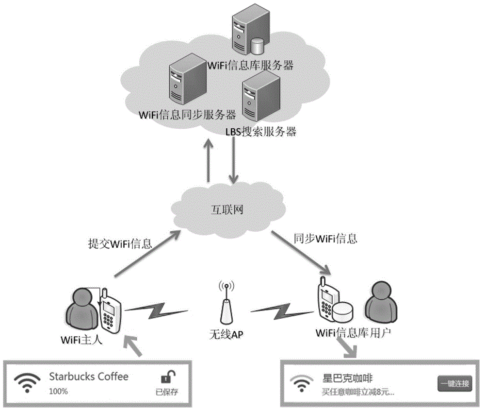 Method for instantly releasing information by utilizing WiFi (Wireless Fidelity)