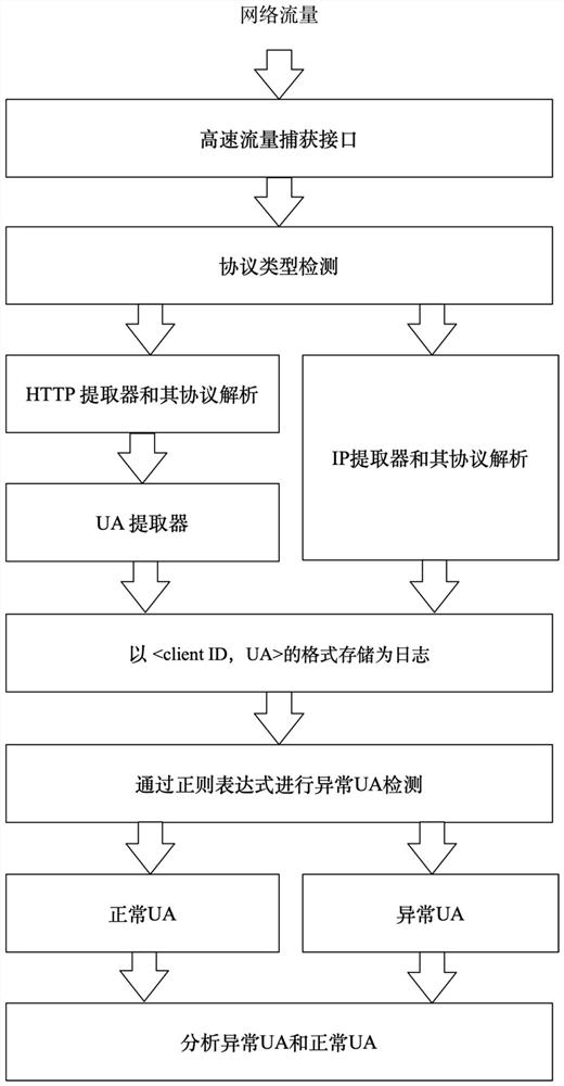 A method and system for abnormal UA detection and analysis based on rules