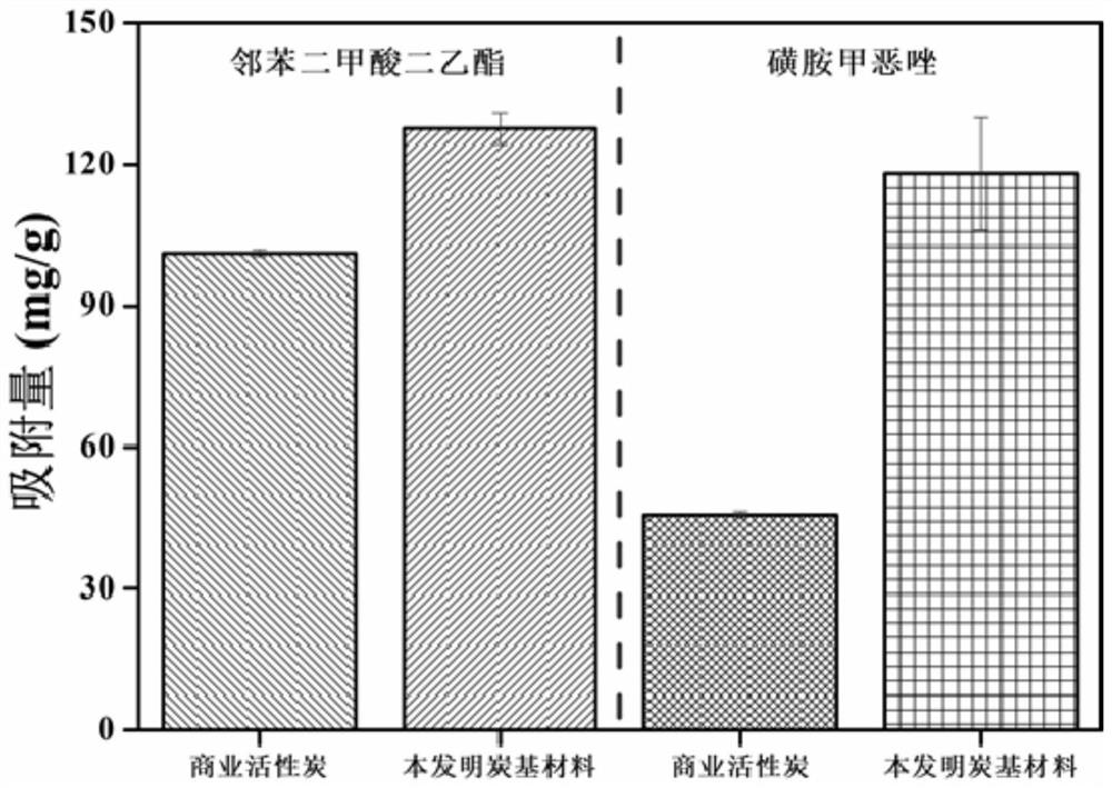 Alkaline residue recycling method, product and application