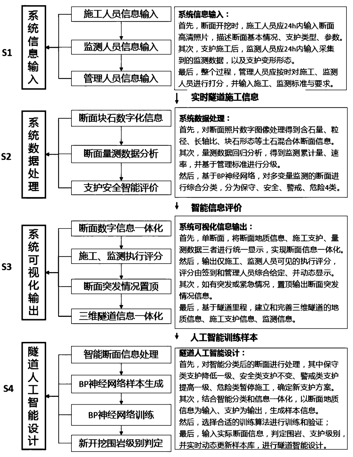 Method for constructing three-dimensional digital information management system of earth-rock aggregate tunnel