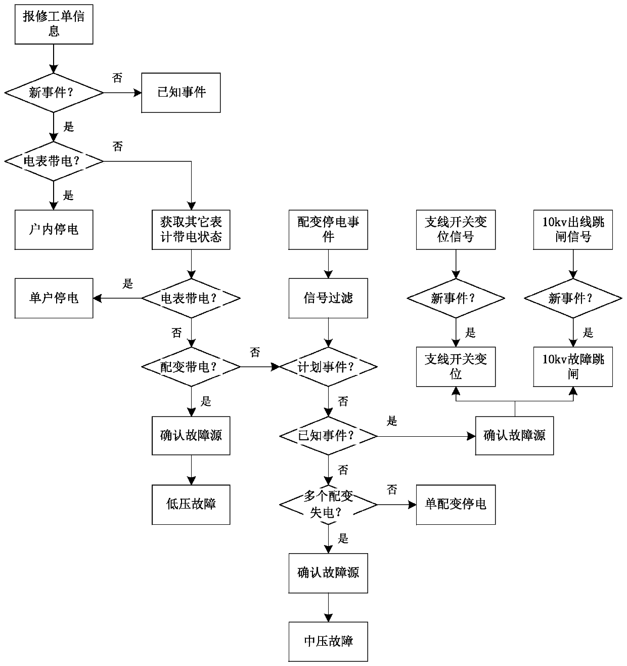 Distribution network fault research and judgment method, device and system based on multi-system fusion