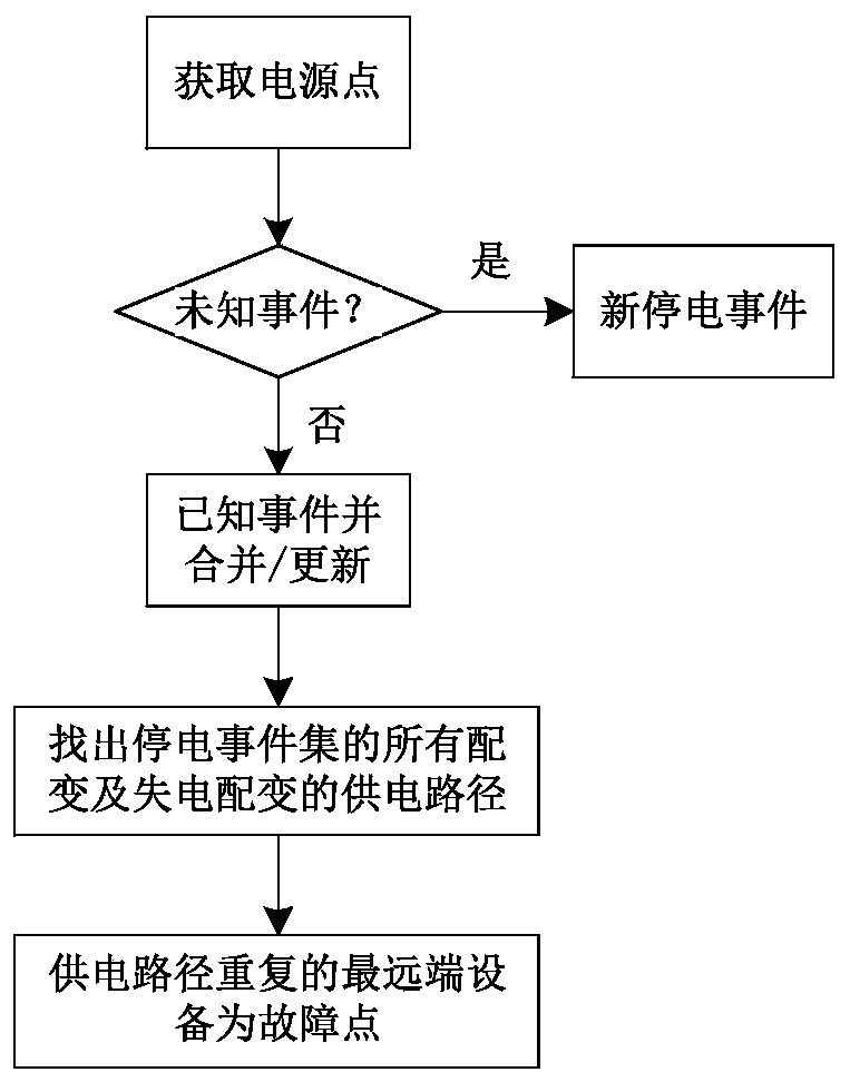 Distribution network fault research and judgment method, device and system based on multi-system fusion