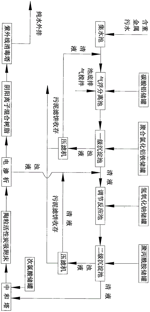 Processing system and processing technology for industrial sewage containing heavy metal