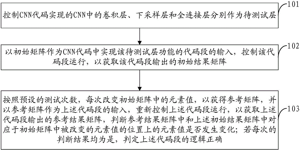 CNN (Convolutional Neural Network) code testing method and apparatus