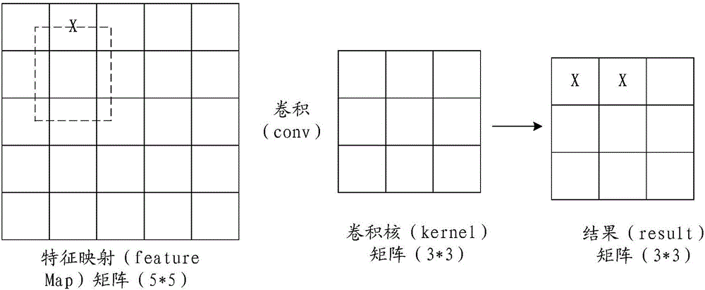 CNN (Convolutional Neural Network) code testing method and apparatus