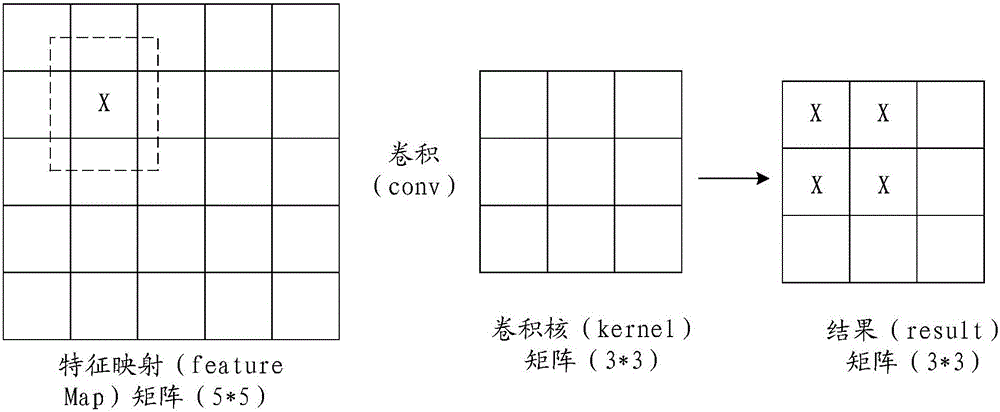 CNN (Convolutional Neural Network) code testing method and apparatus