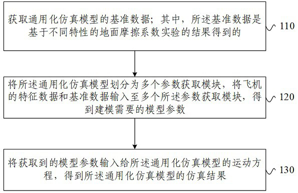 Modeling method and device for universal simulation model of flight simulator