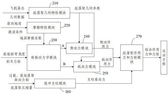 Modeling method and device for universal simulation model of flight simulator