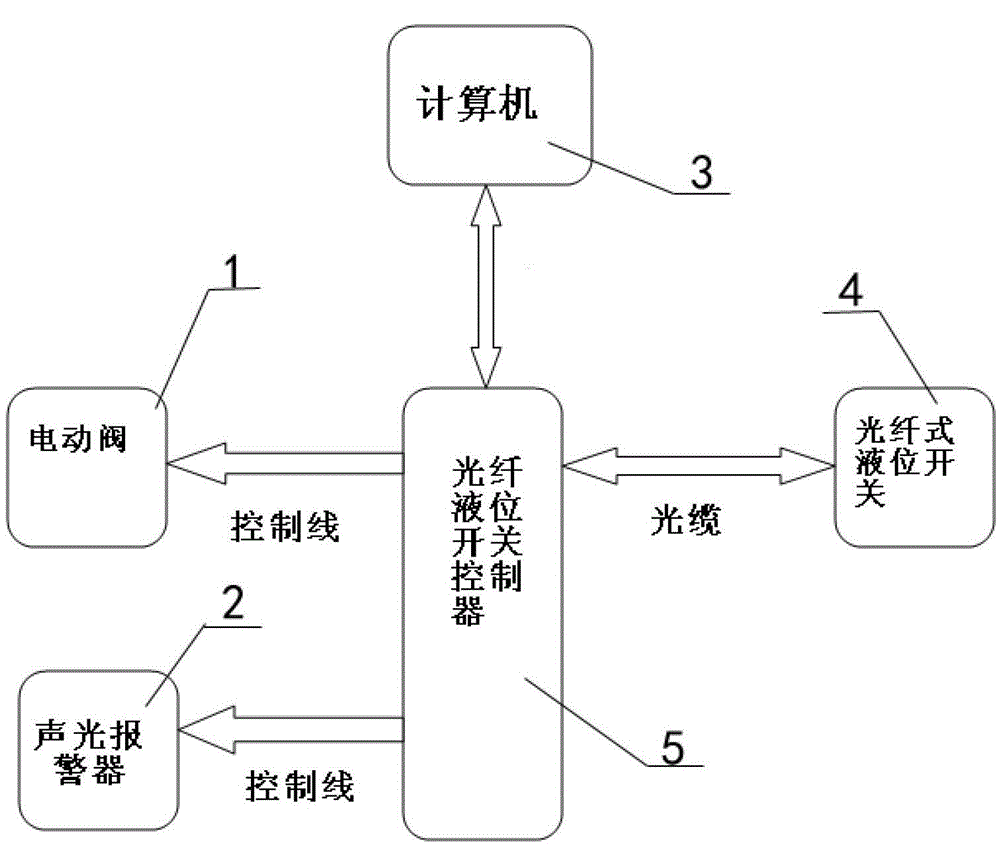 Optical fiber type oil spill prevention control system and control method