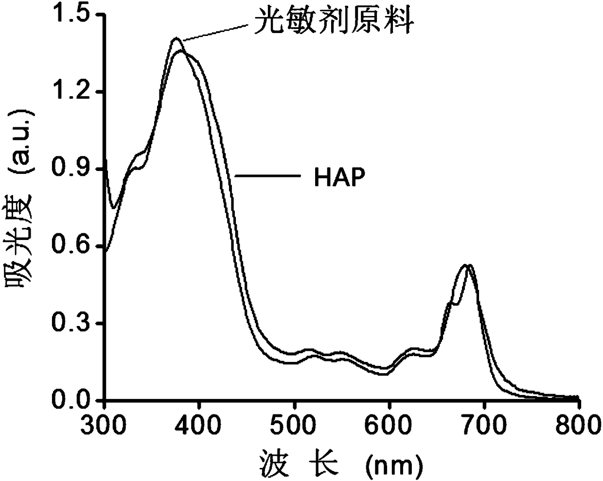 Ternary complex nanodrug, preparation method and application thereof in preparation of light controlled release nano-delivery system