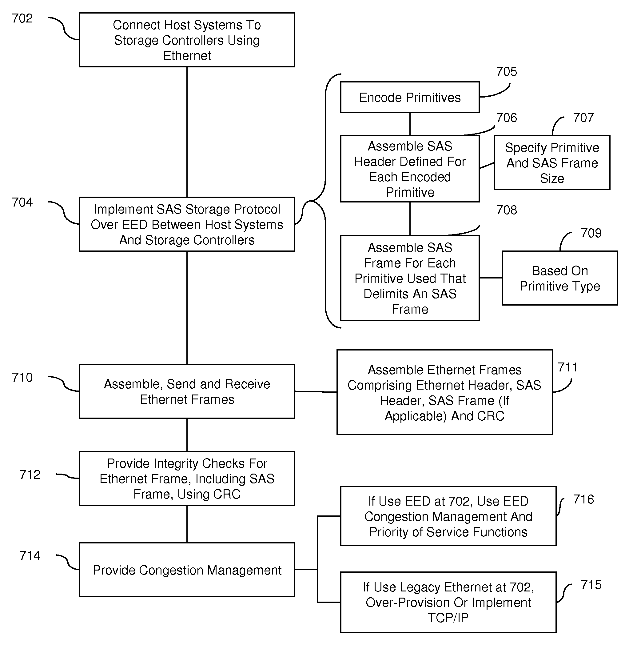 Layering serial attached small computer system interface (SAS) over ethernet