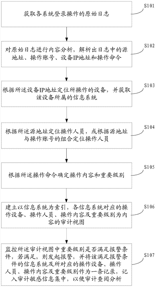 A log-based audit method and system