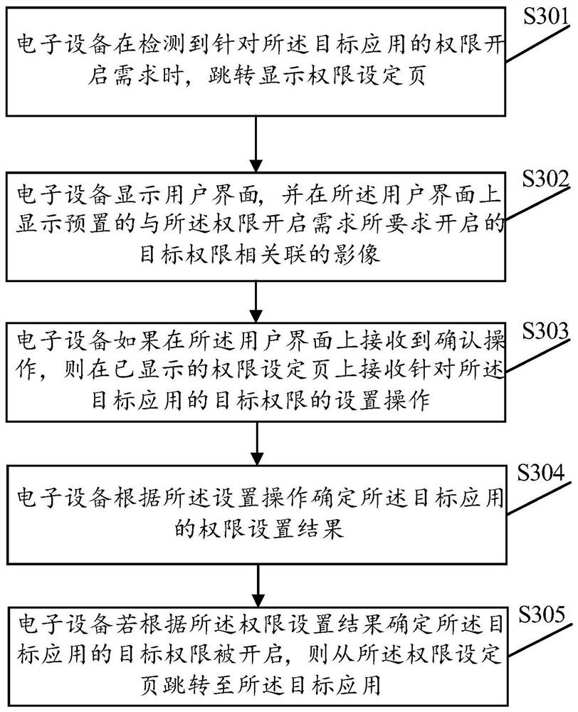 A permission setting method, device, electronic device and storage medium