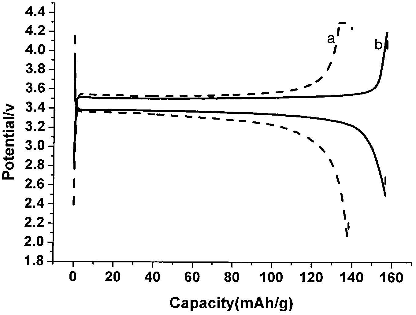 A kind of preparation method of the lithium-ion battery of conductive polymer coating positive electrode