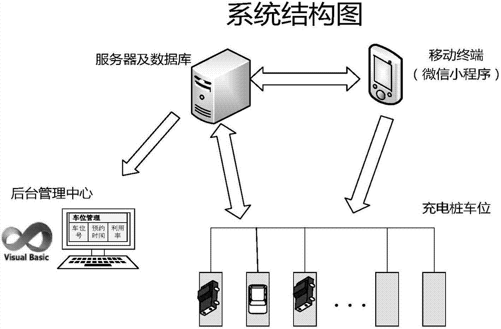 Electric vehicle charging pile parking stall reservation and management system