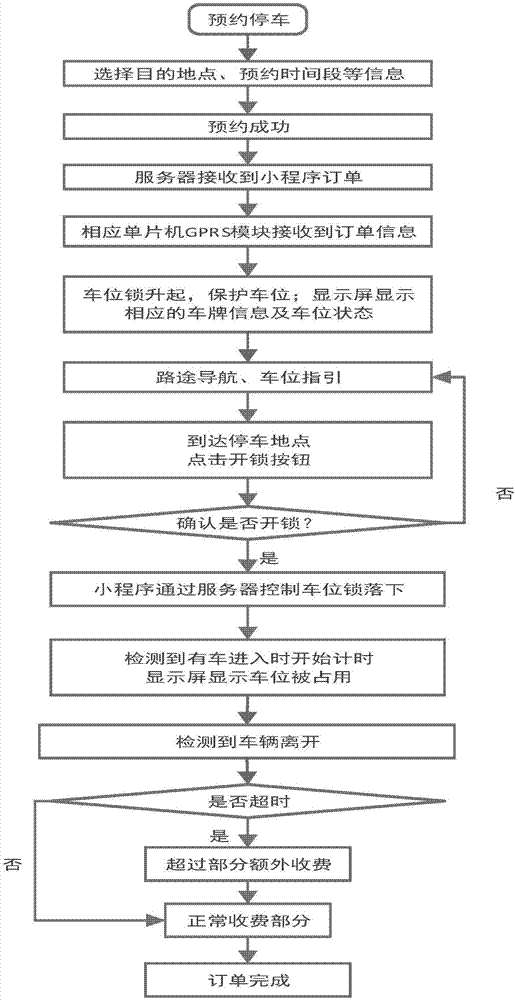 Electric vehicle charging pile parking stall reservation and management system