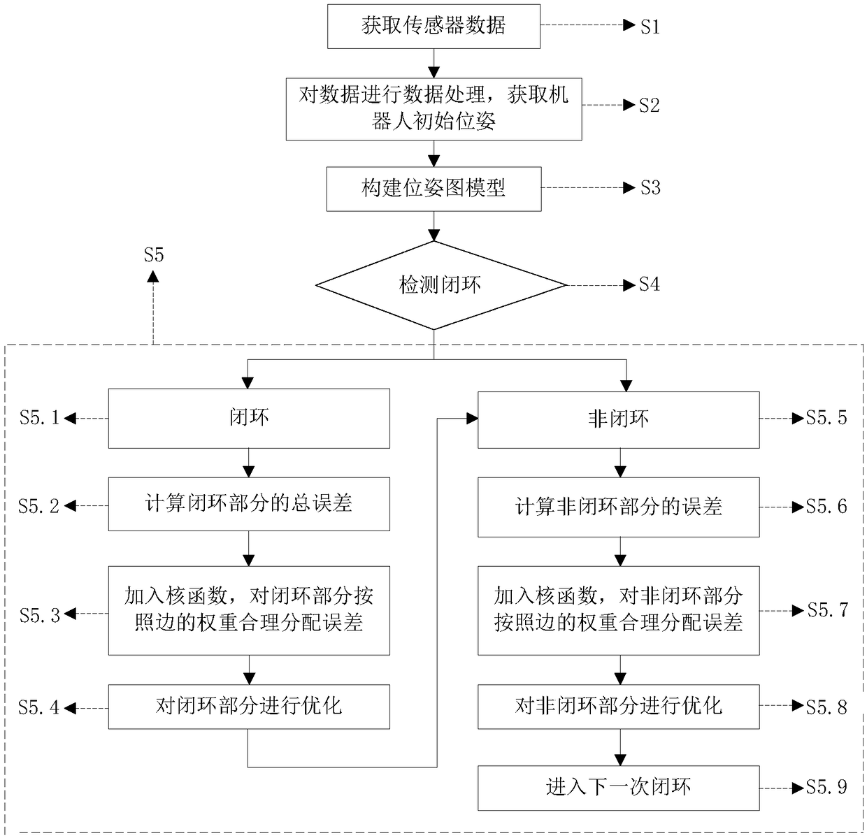 SLAM back-end trajectory optimization method based on loop detection