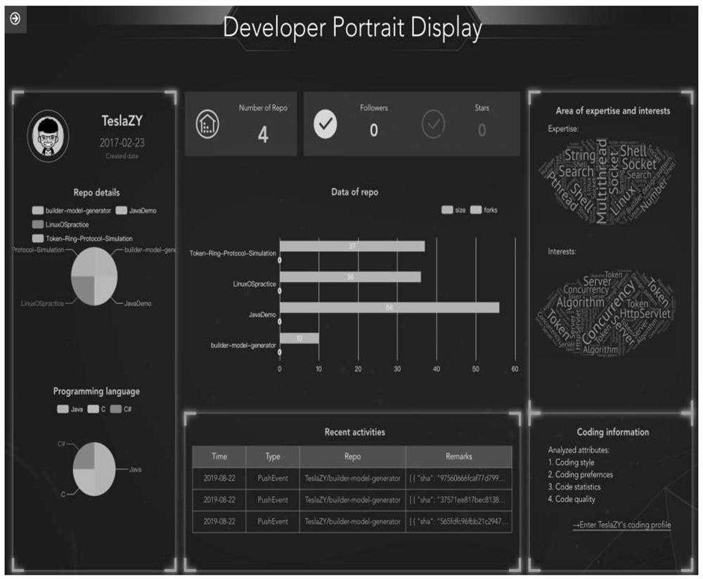 Open source community developer-oriented portrait construction method