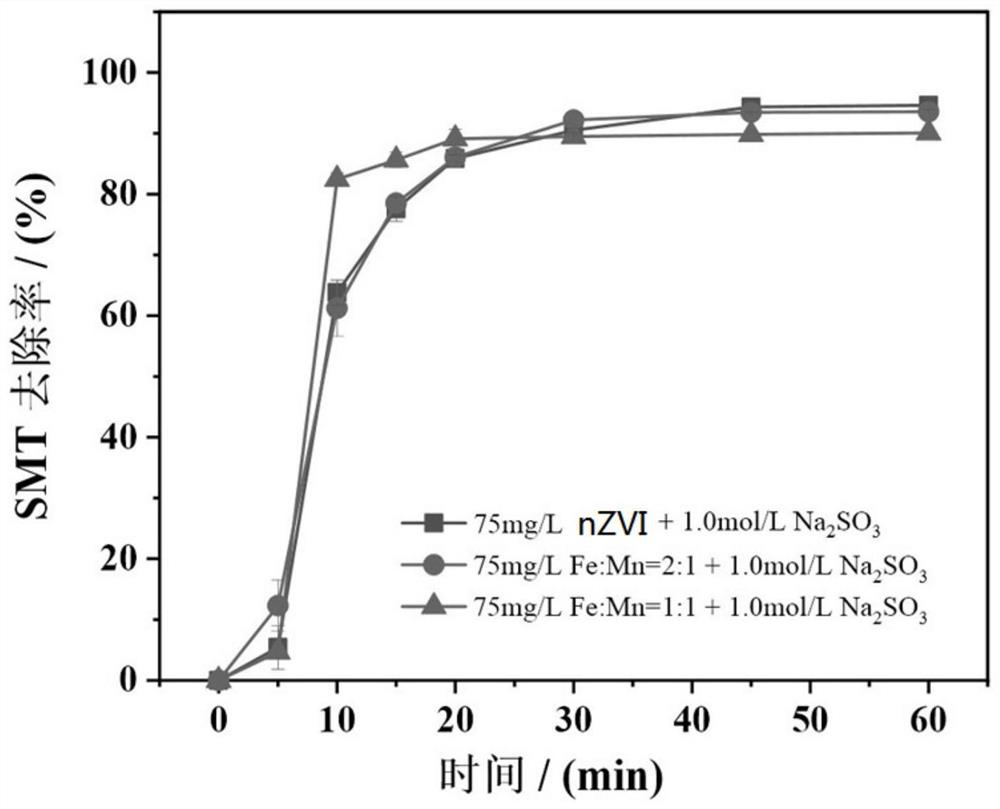 Method for removing sulfamethazine in water body