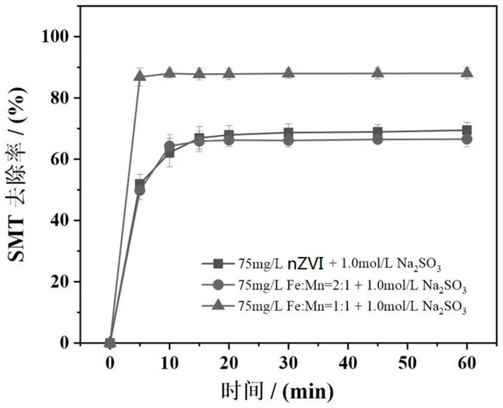 Method for removing sulfamethazine in water body