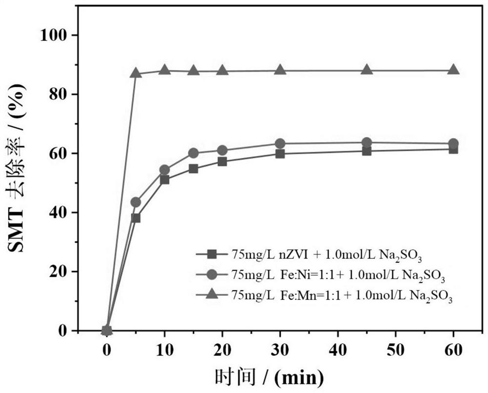 Method for removing sulfamethazine in water body