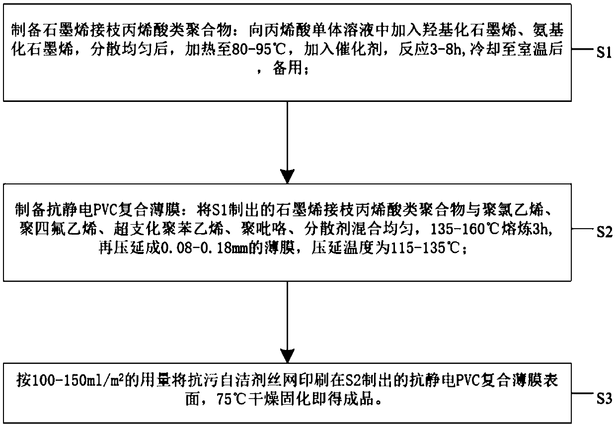 A kind of hydrophobic oleophobic antistatic PVC composite film and preparation method thereof