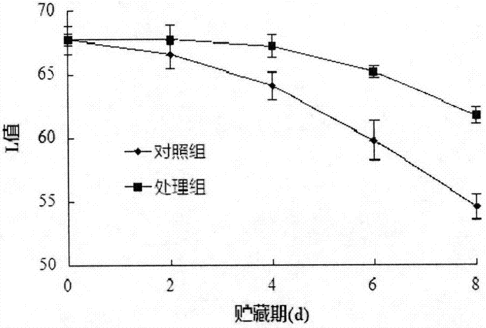 Coating preservative method for fresh-cut lotus roots