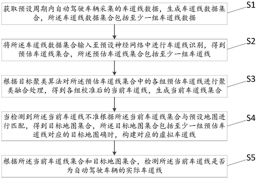 Lane line detection method and device based on neural network, equipment and medium