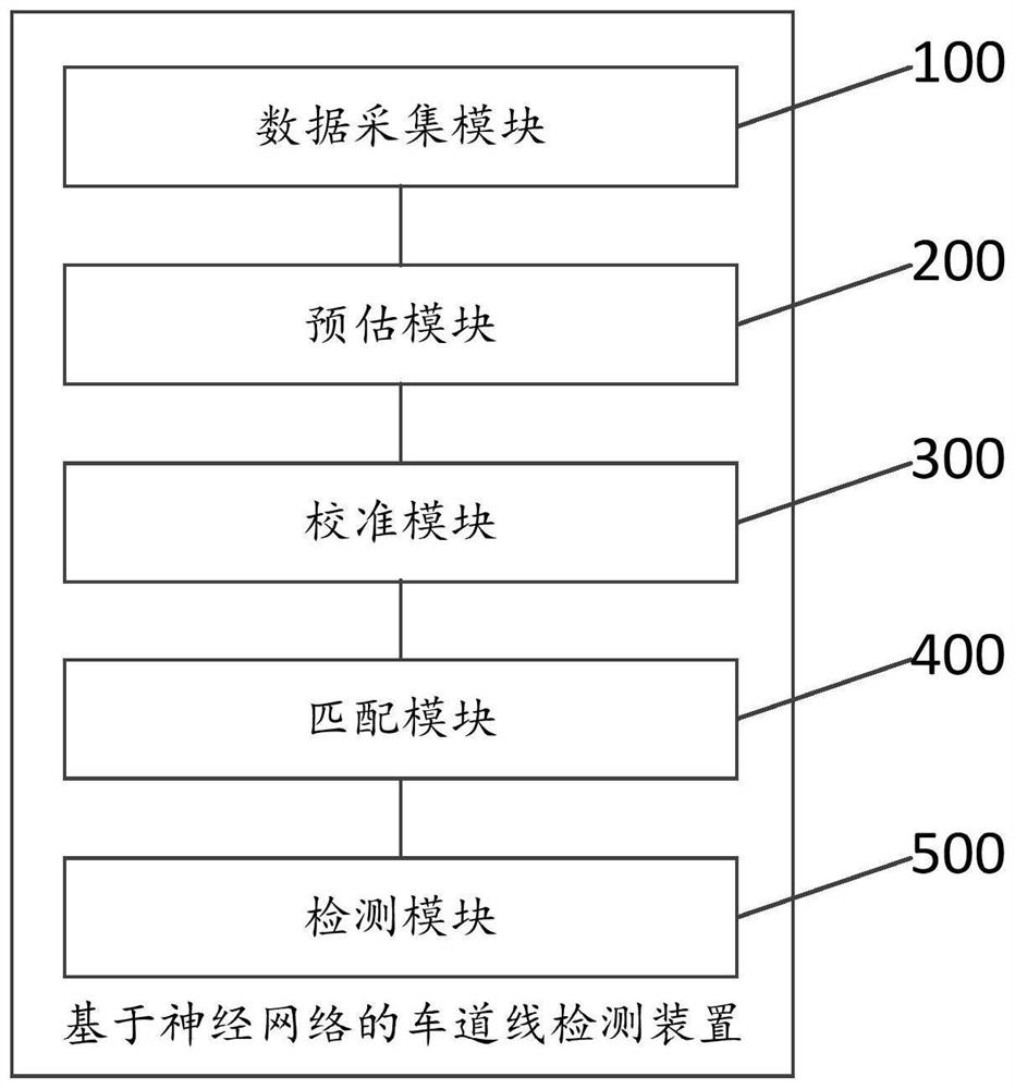 Lane line detection method and device based on neural network, equipment and medium