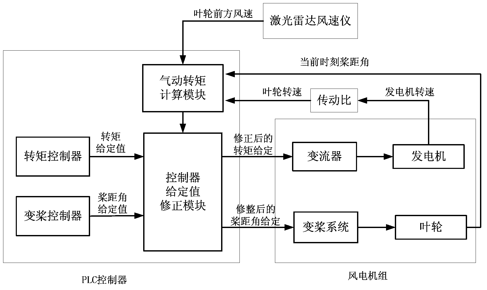 Wind turbine generator control method, controller and control system of wind turbine generator