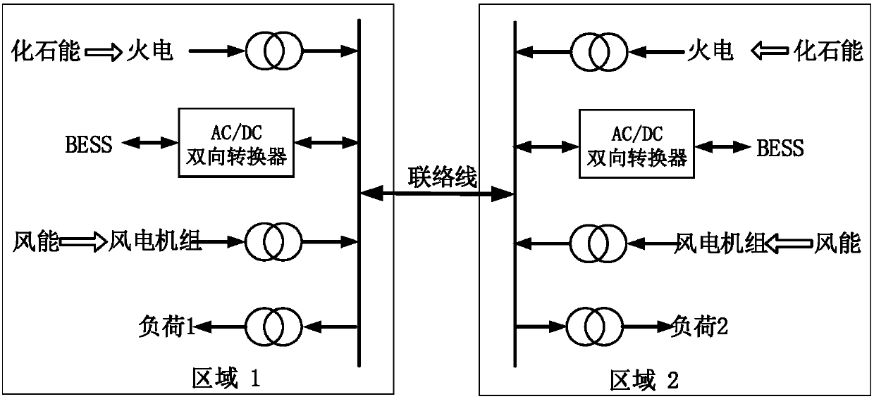 Two-domain interconnection system load frequency control method based on frequency division control