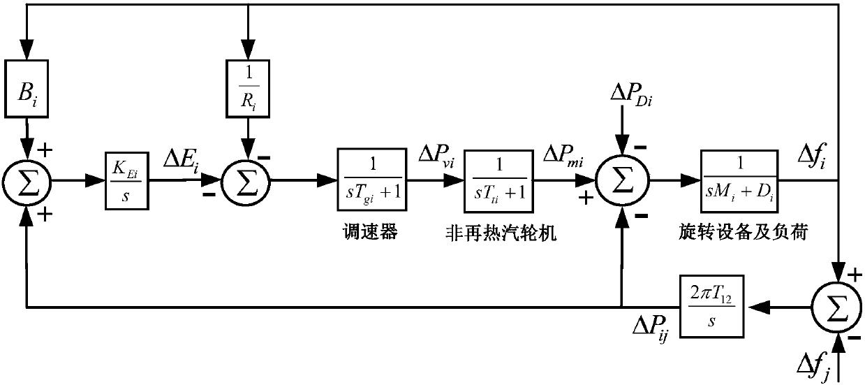 Two-domain interconnection system load frequency control method based on frequency division control