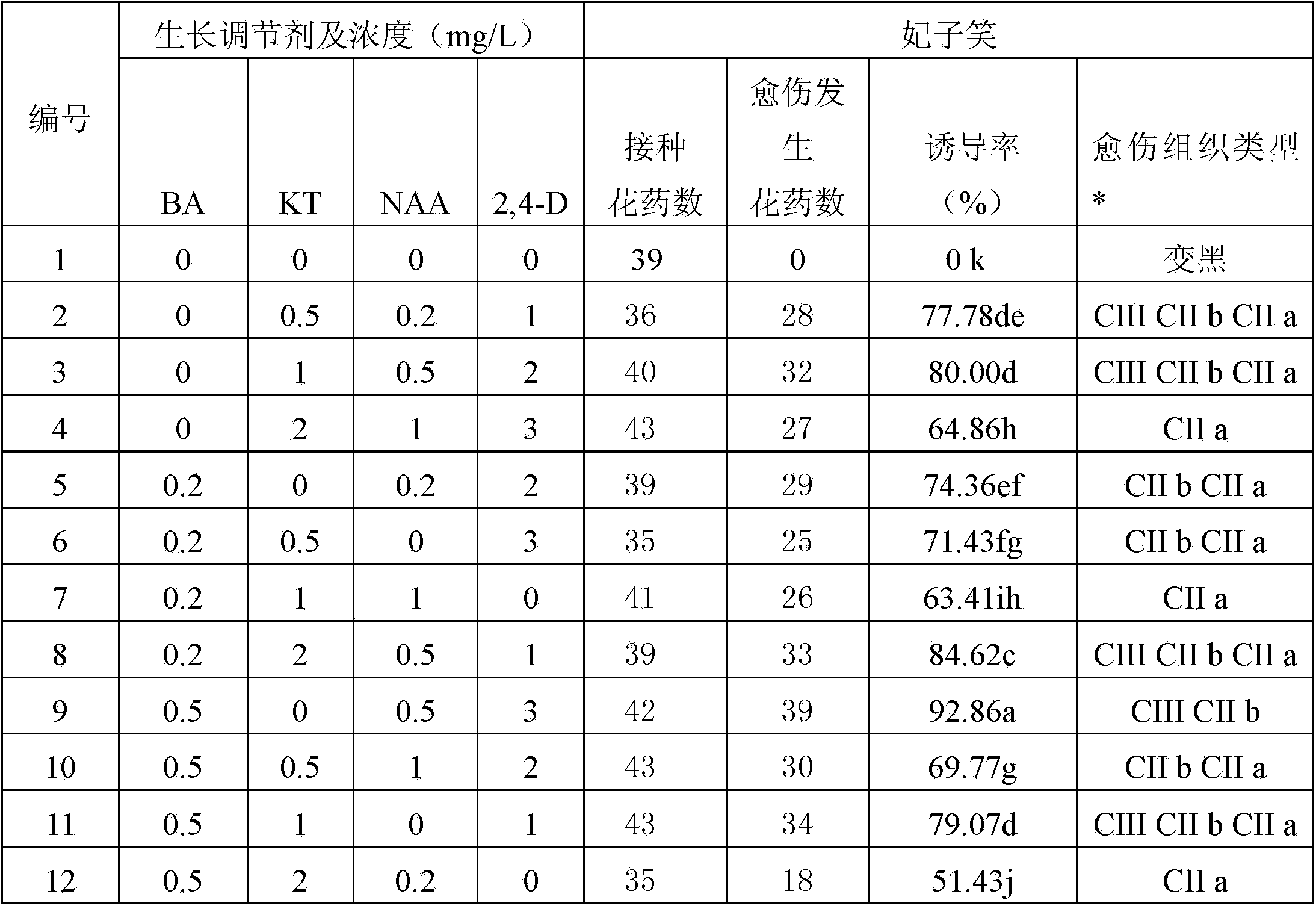 A method for in vitro regeneration of "Feizixiao" litchi variety