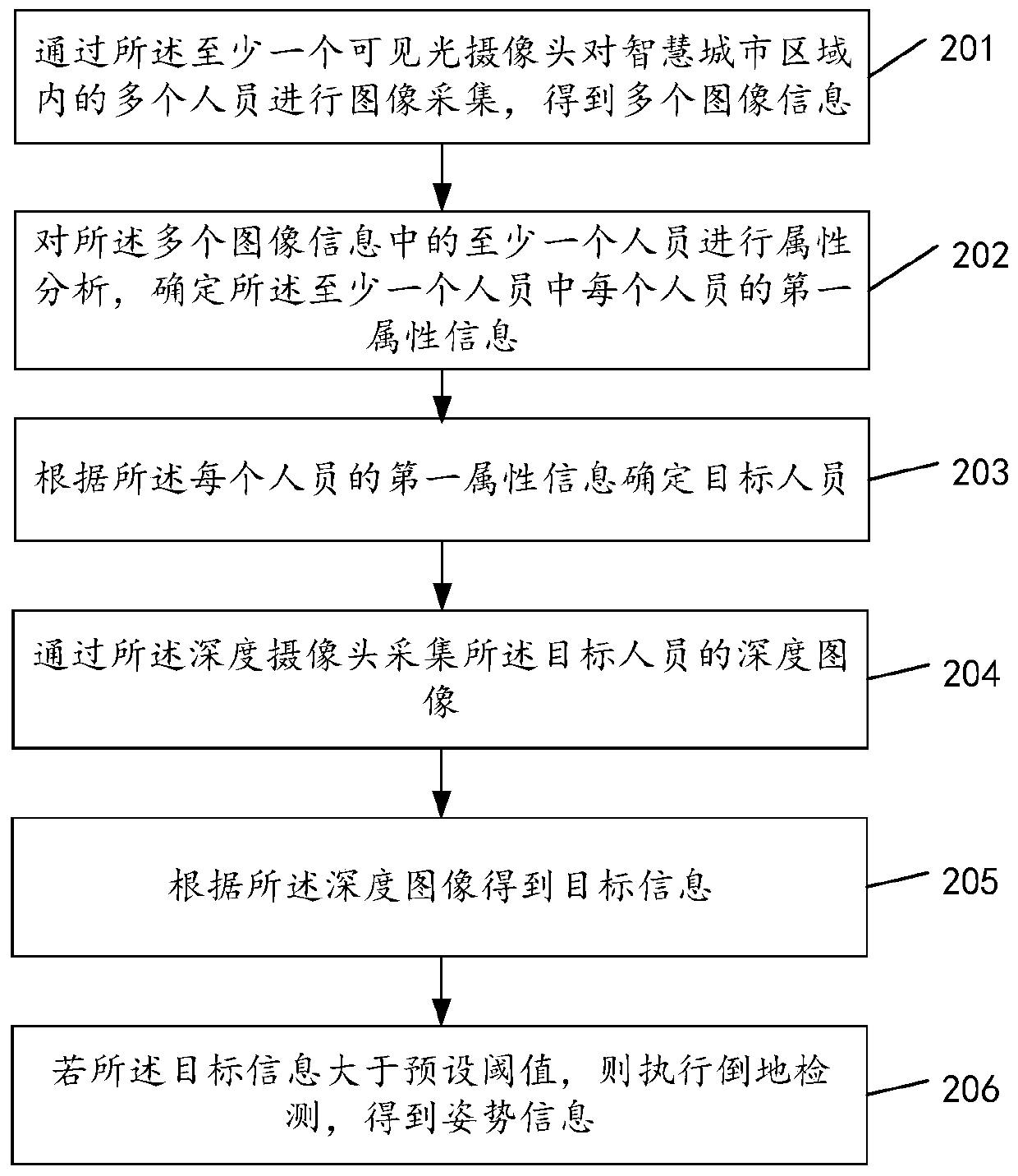 Gesture recognition method and related device