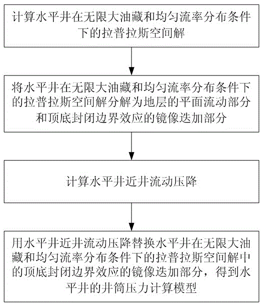 Horizontal well transient pressure rapid calculation model establishing method capable of improving near-wellbore pressure drop