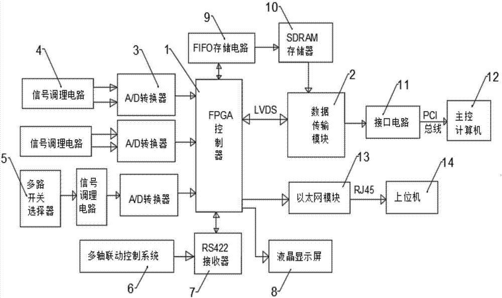 Multi-channel real-time data acquisition system