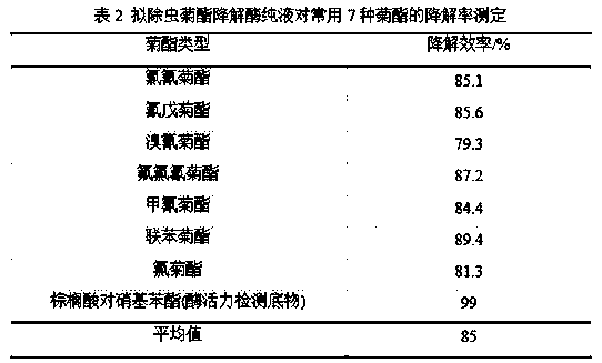 Pyrethroid degrading enzyme, coding gene of pyrethroid degrading enzyme and recombination strain and application of coding gene