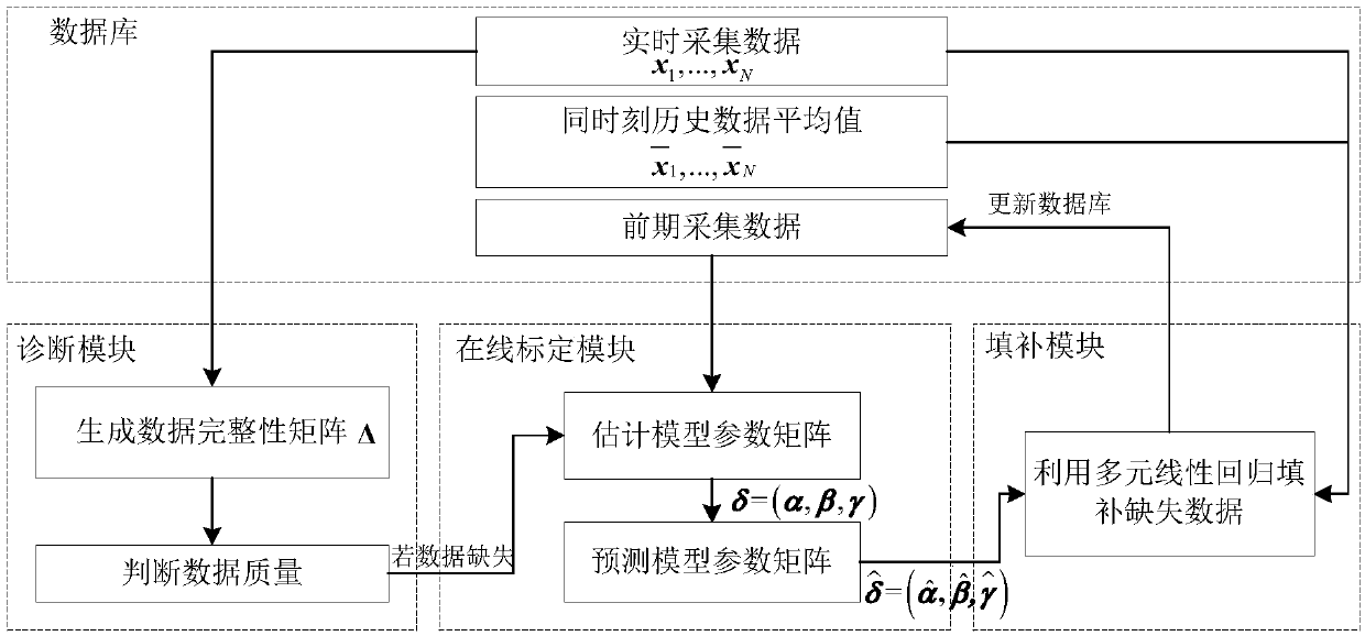 Online calibration-based express way traffic flow data filling method and system