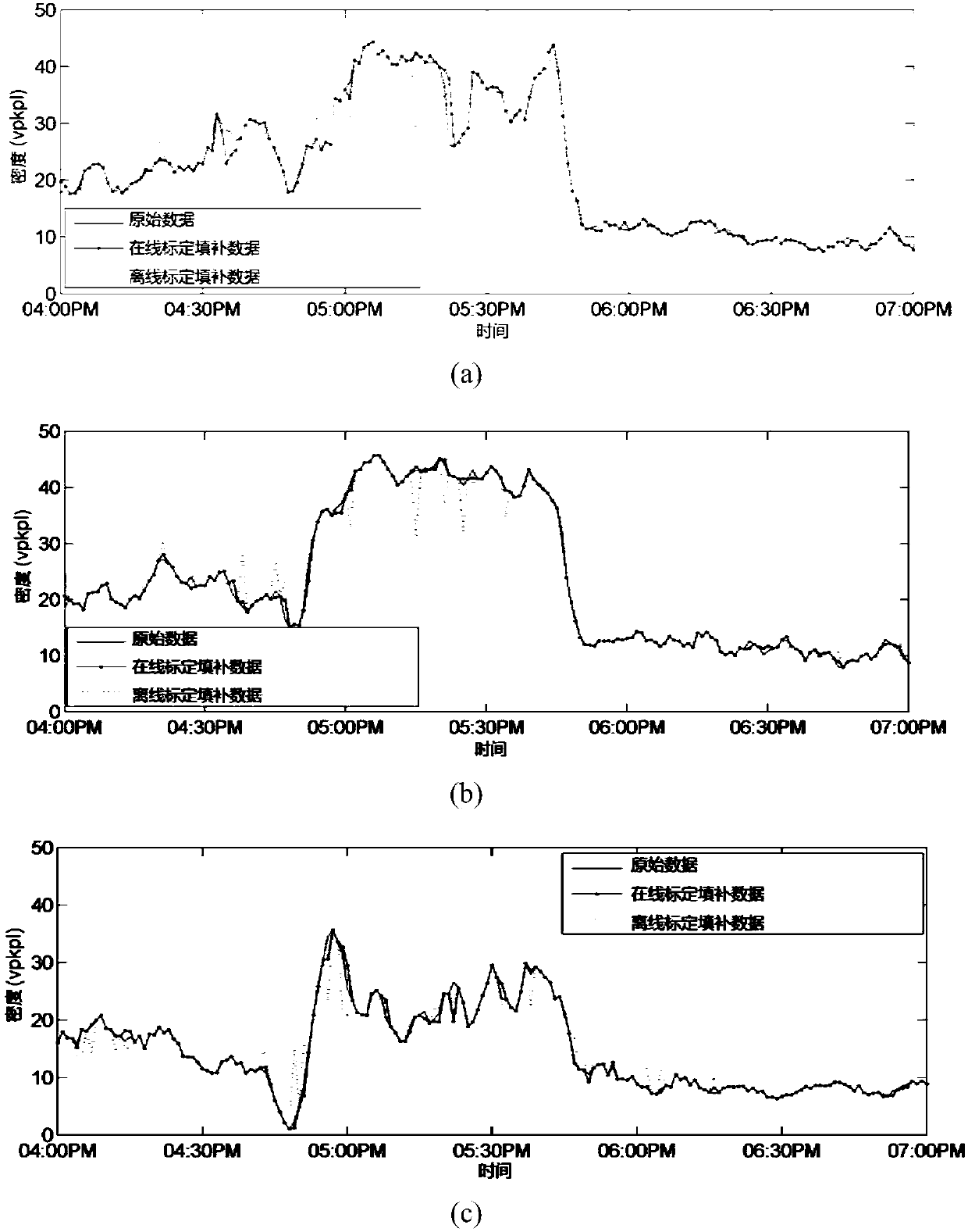 Online calibration-based express way traffic flow data filling method and system