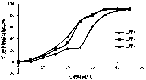 A method for degrading nicotine content in tobacco waste by using high-temperature composting