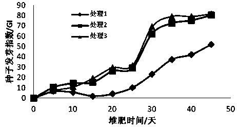 A method for degrading nicotine content in tobacco waste by using high-temperature composting