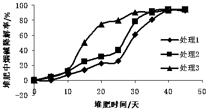 A method for degrading nicotine content in tobacco waste by using high-temperature composting