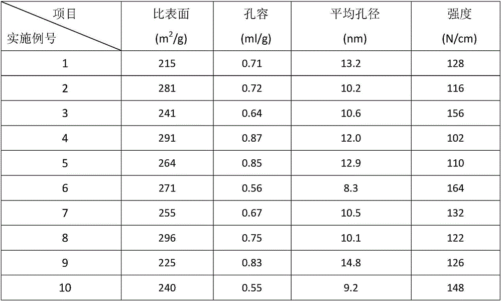 Method for preparing alumina carrier with large pore volume