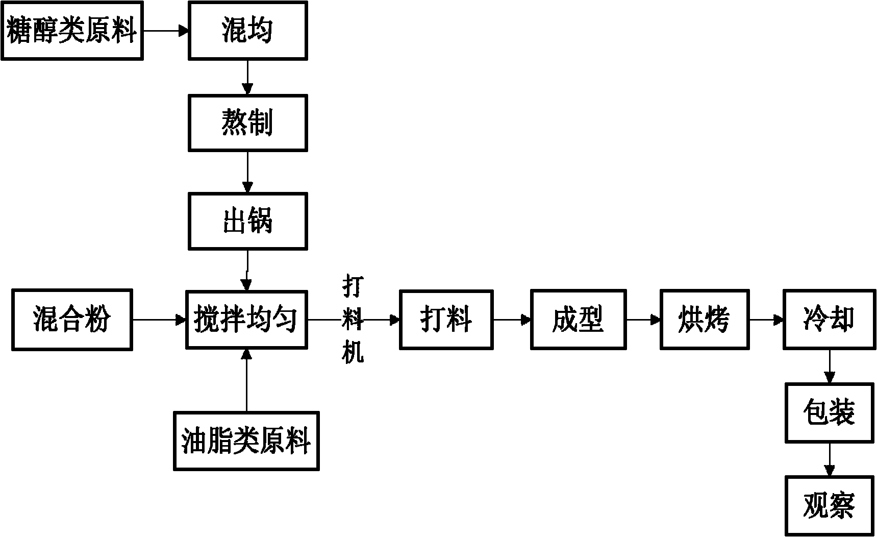 Diet meal replacement nutrition bar and preparation method thereof