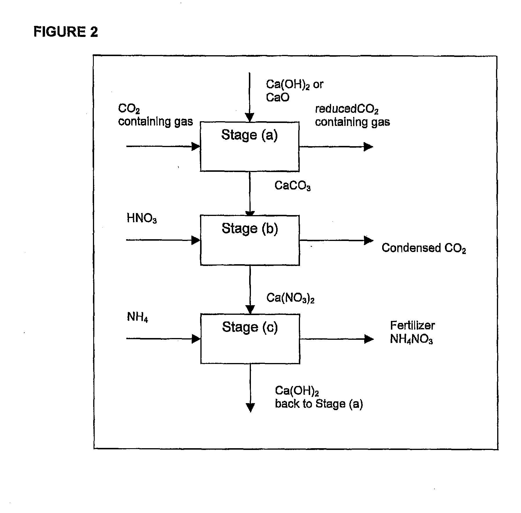 Method For the Production of Fertilizer and CO2