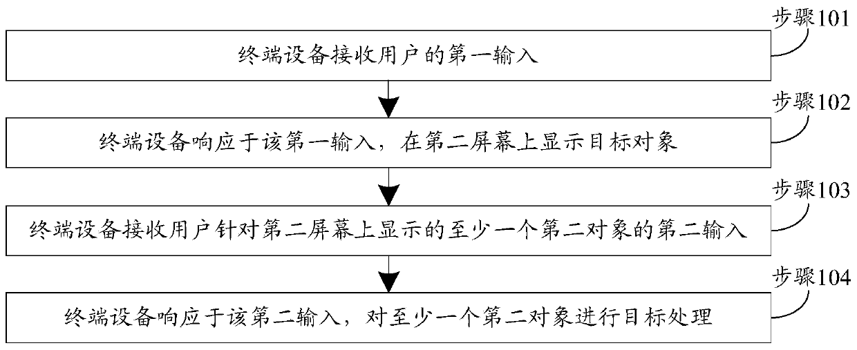 An object processing method and terminal equipment