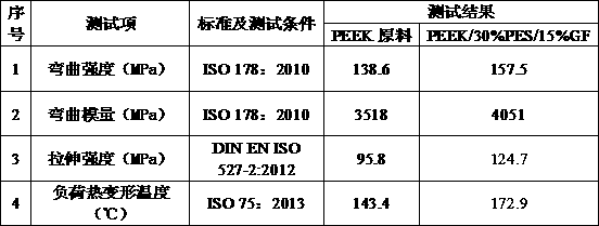 Glass fiber reinforced PEEK/PES composite material