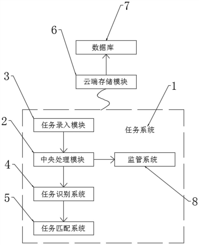 Enterprise work task distribution system based on artificial intelligence